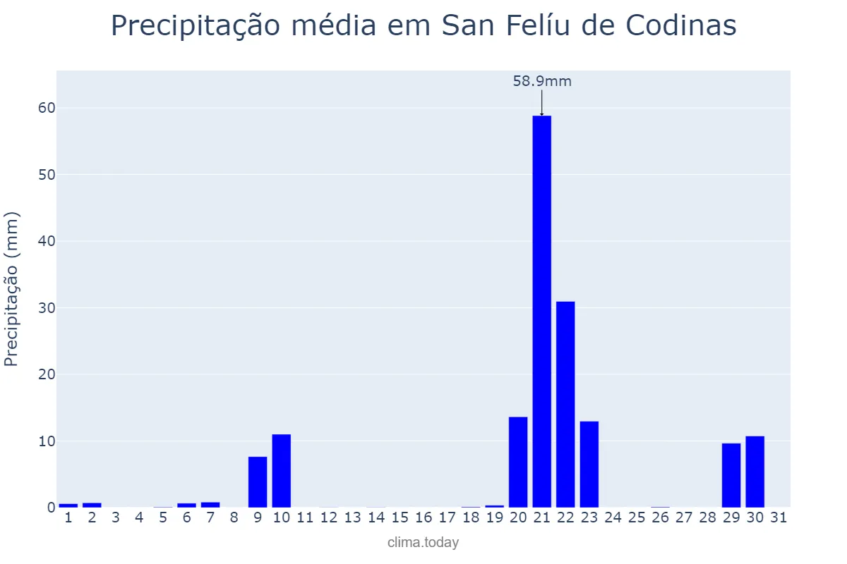 Precipitação em janeiro em San Felíu de Codinas, Catalonia, ES