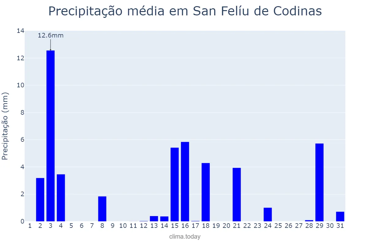 Precipitação em julho em San Felíu de Codinas, Catalonia, ES