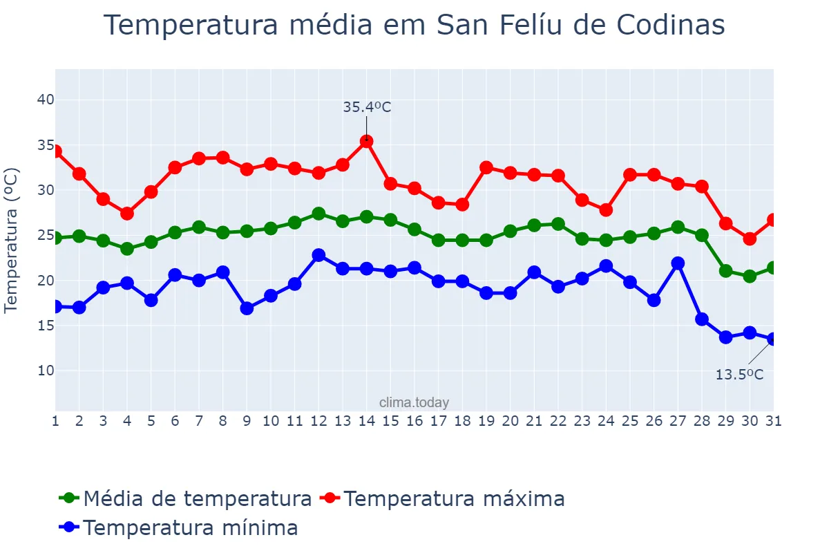 Temperatura em agosto em San Felíu de Codinas, Catalonia, ES