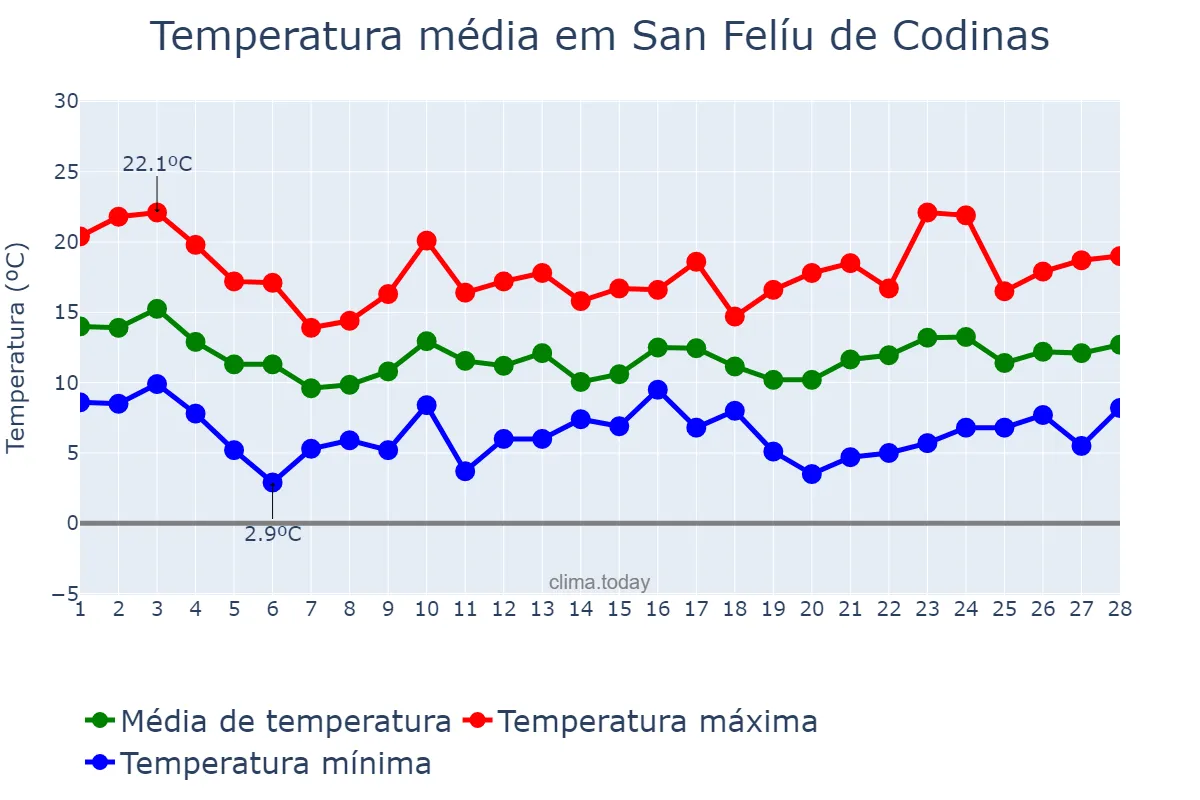 Temperatura em fevereiro em San Felíu de Codinas, Catalonia, ES