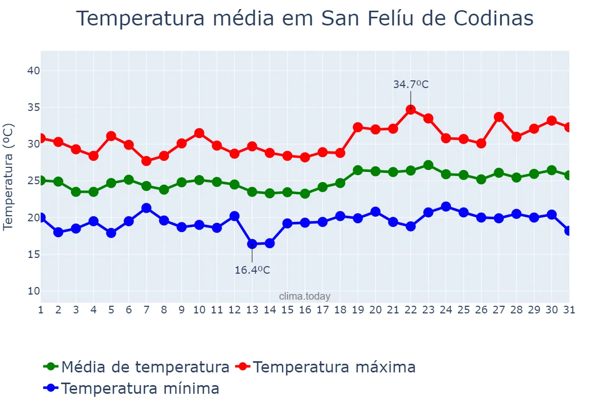 Temperatura em julho em San Felíu de Codinas, Catalonia, ES