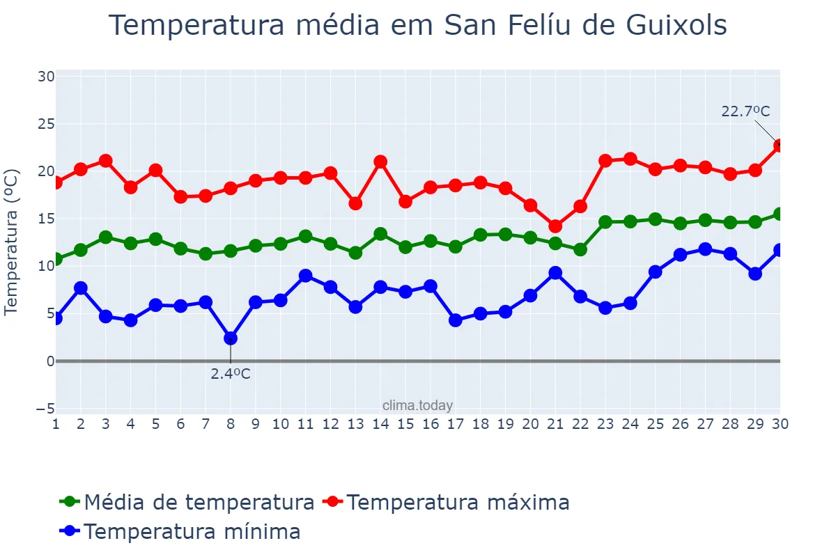 Temperatura em abril em San Felíu de Guixols, Catalonia, ES