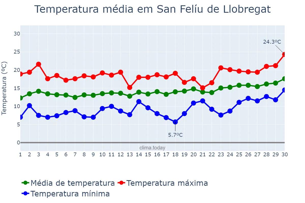 Temperatura em abril em San Felíu de Llobregat, Catalonia, ES