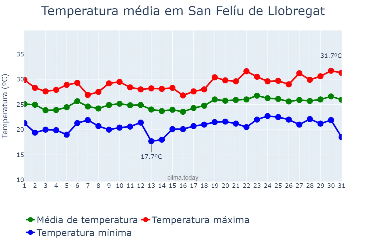 Temperatura em julho em San Felíu de Llobregat, Catalonia, ES