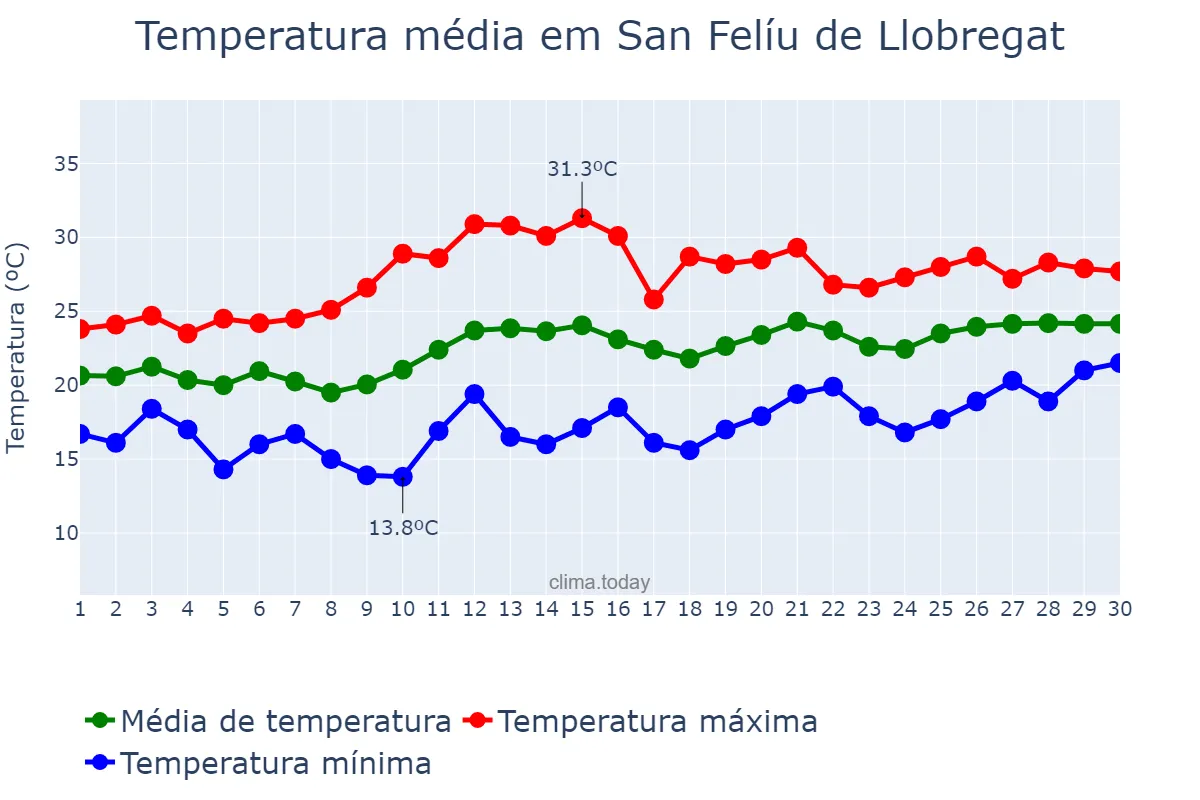 Temperatura em junho em San Felíu de Llobregat, Catalonia, ES