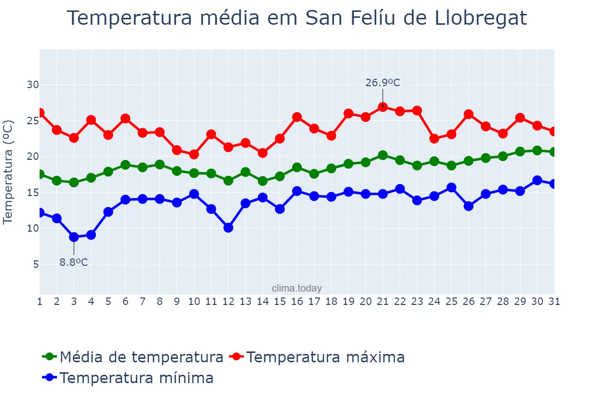 Temperatura em maio em San Felíu de Llobregat, Catalonia, ES