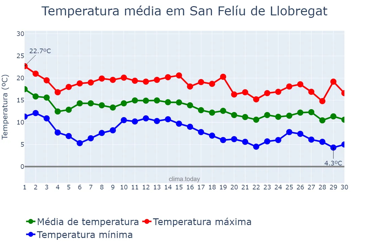 Temperatura em novembro em San Felíu de Llobregat, Catalonia, ES