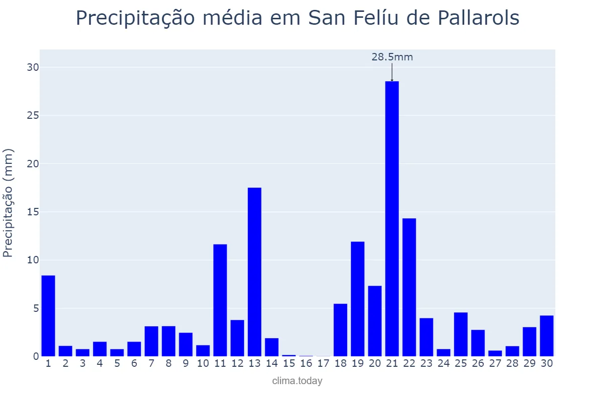 Precipitação em abril em San Felíu de Pallarols, Catalonia, ES