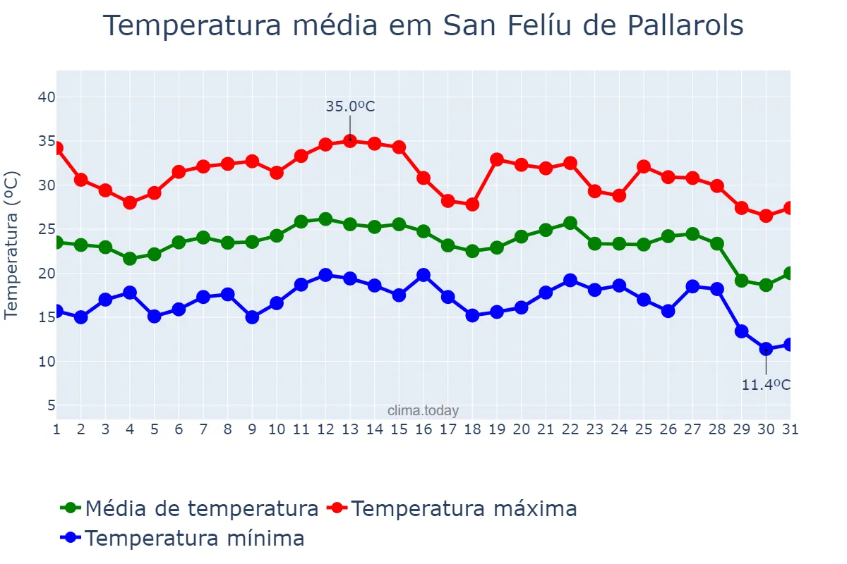 Temperatura em agosto em San Felíu de Pallarols, Catalonia, ES