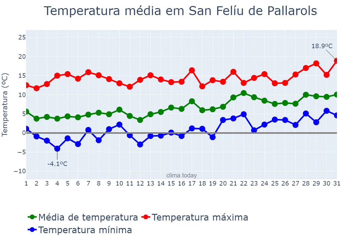 Temperatura em janeiro em San Felíu de Pallarols, Catalonia, ES