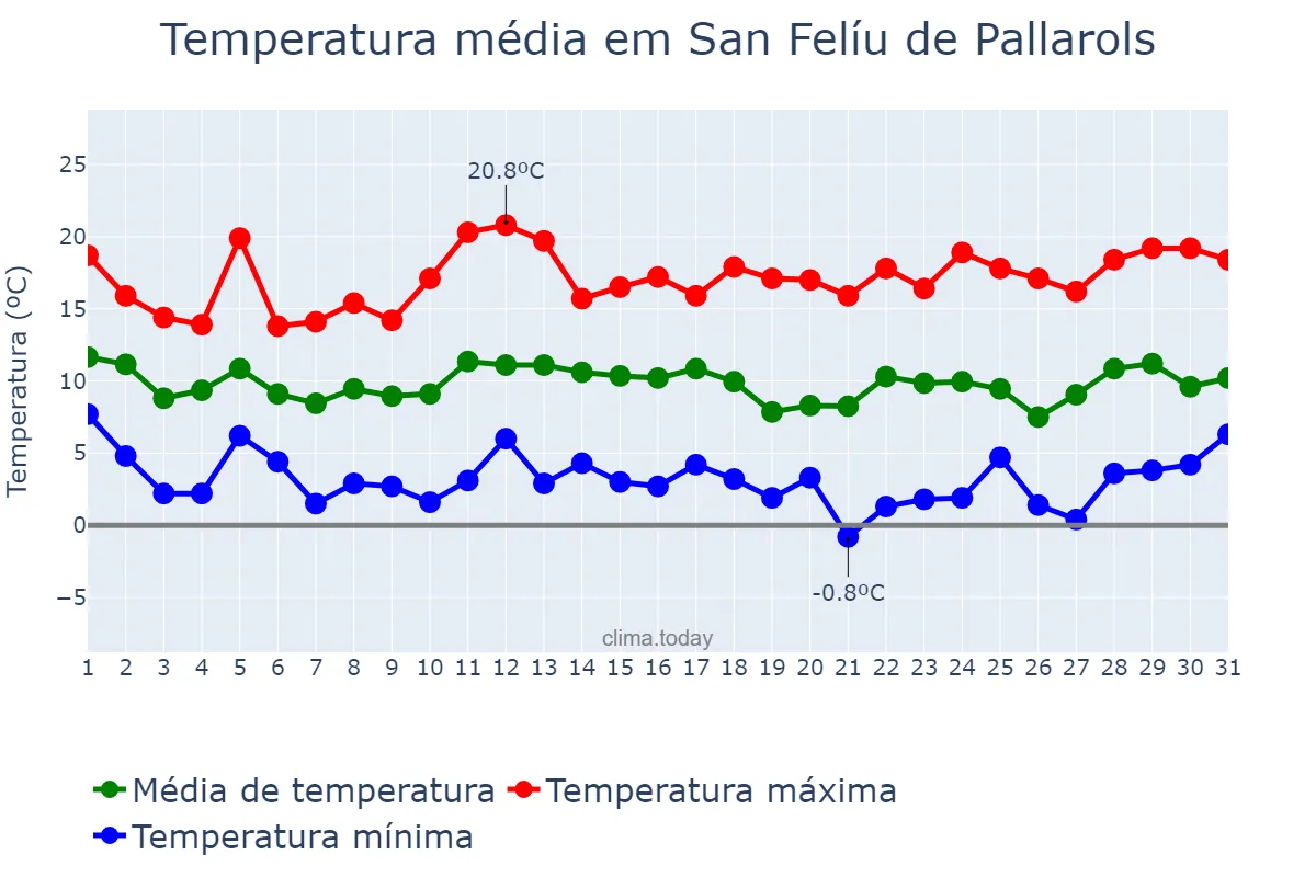 Temperatura em marco em San Felíu de Pallarols, Catalonia, ES