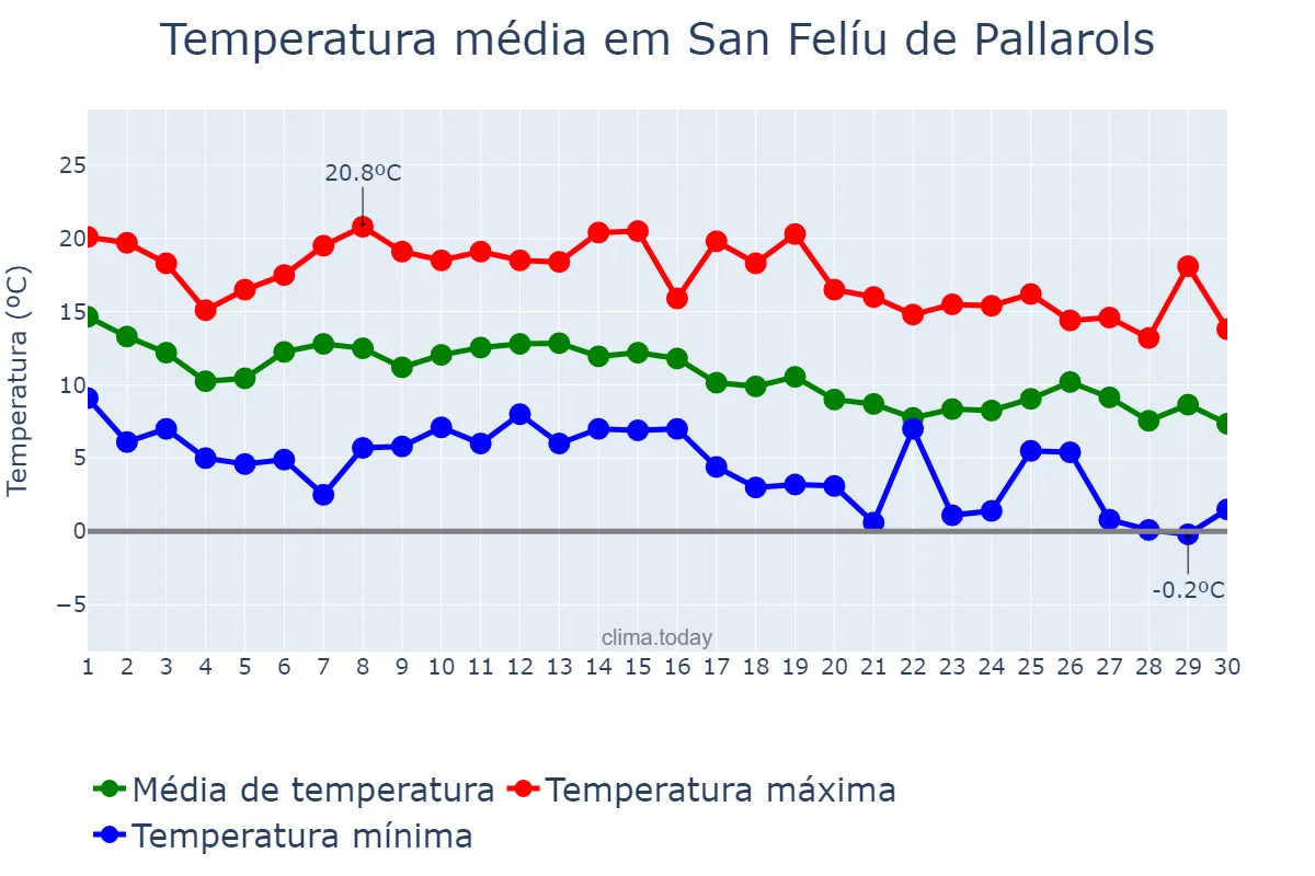 Temperatura em novembro em San Felíu de Pallarols, Catalonia, ES