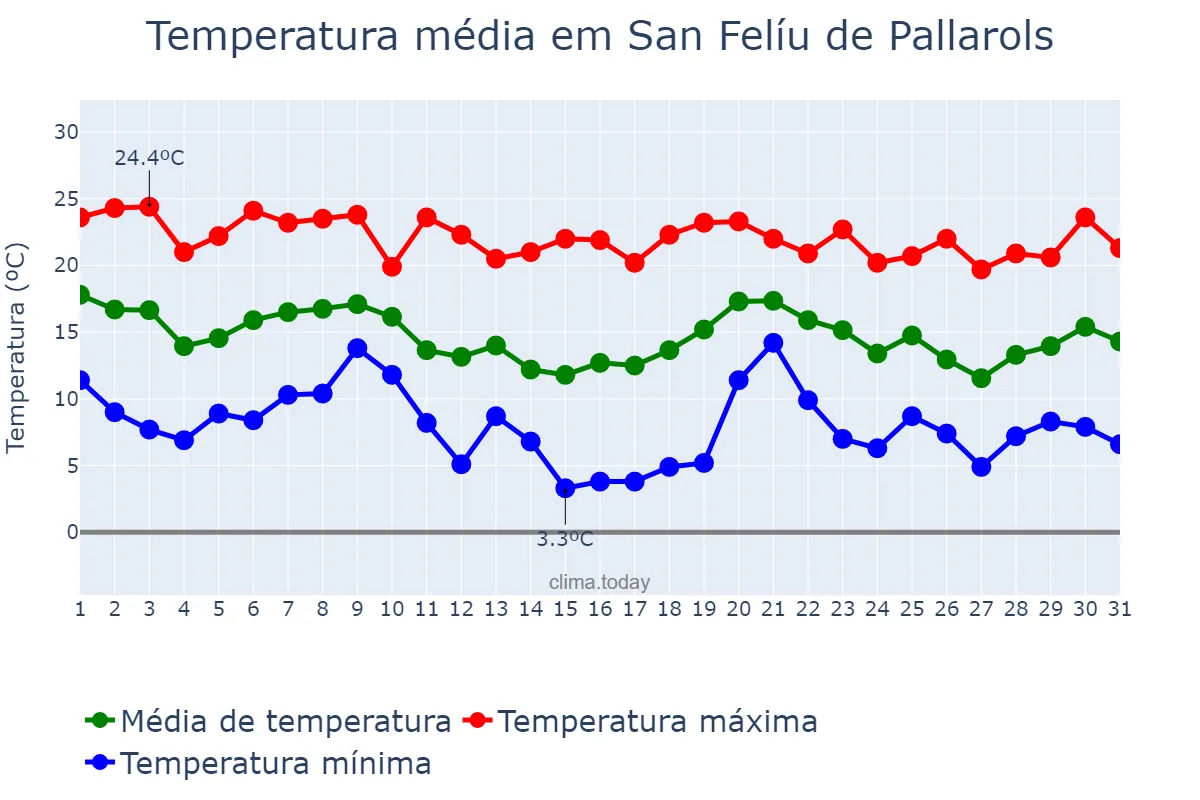 Temperatura em outubro em San Felíu de Pallarols, Catalonia, ES