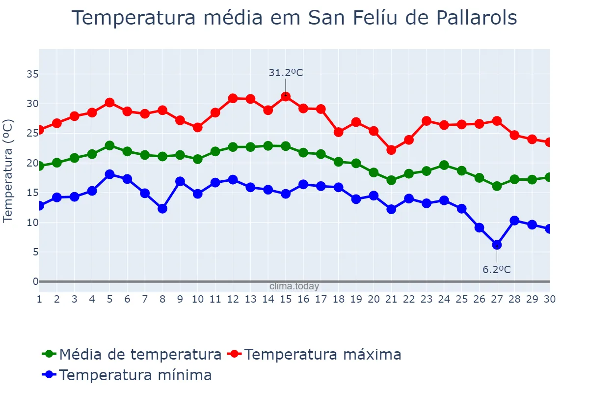 Temperatura em setembro em San Felíu de Pallarols, Catalonia, ES