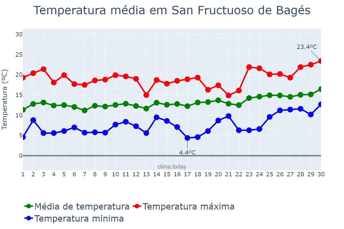 Temperatura em abril em San Fructuoso de Bagés, Catalonia, ES
