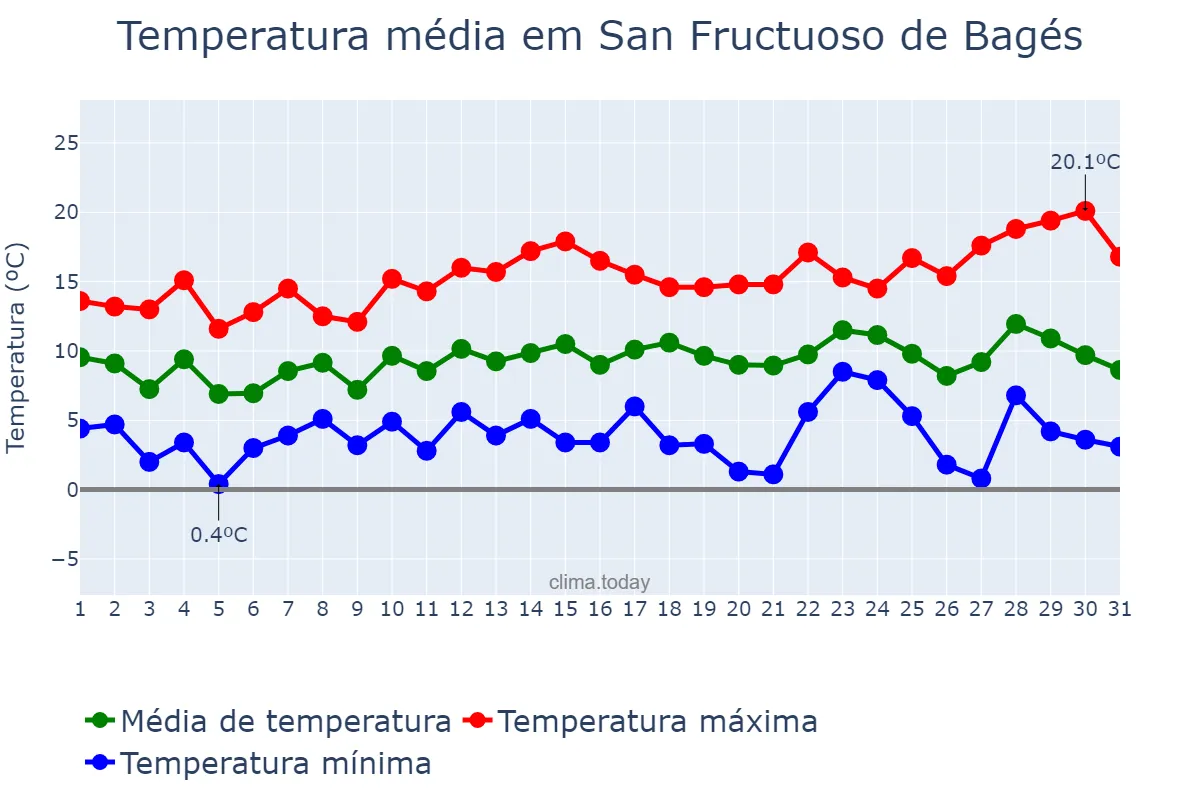 Temperatura em dezembro em San Fructuoso de Bagés, Catalonia, ES