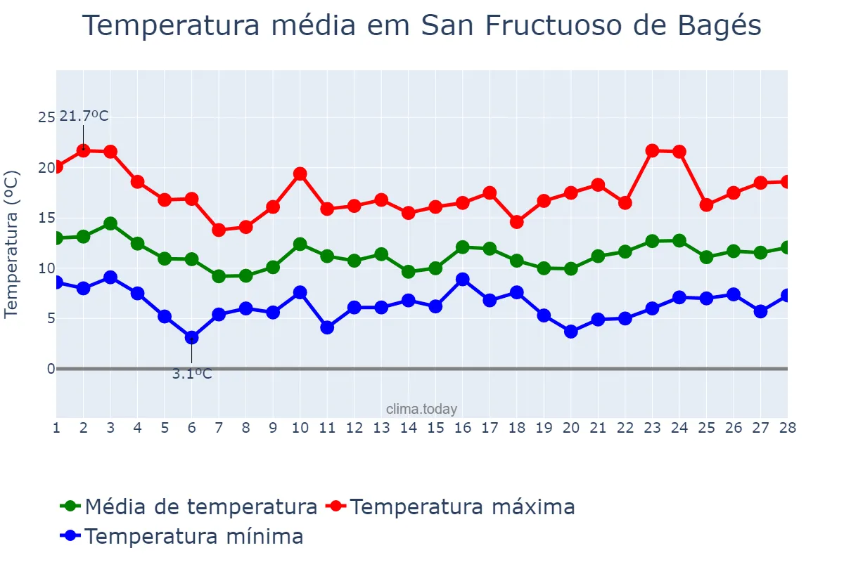 Temperatura em fevereiro em San Fructuoso de Bagés, Catalonia, ES