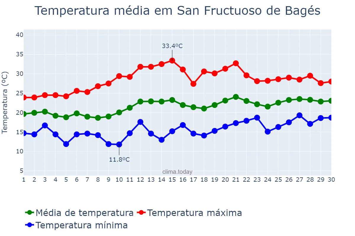 Temperatura em junho em San Fructuoso de Bagés, Catalonia, ES