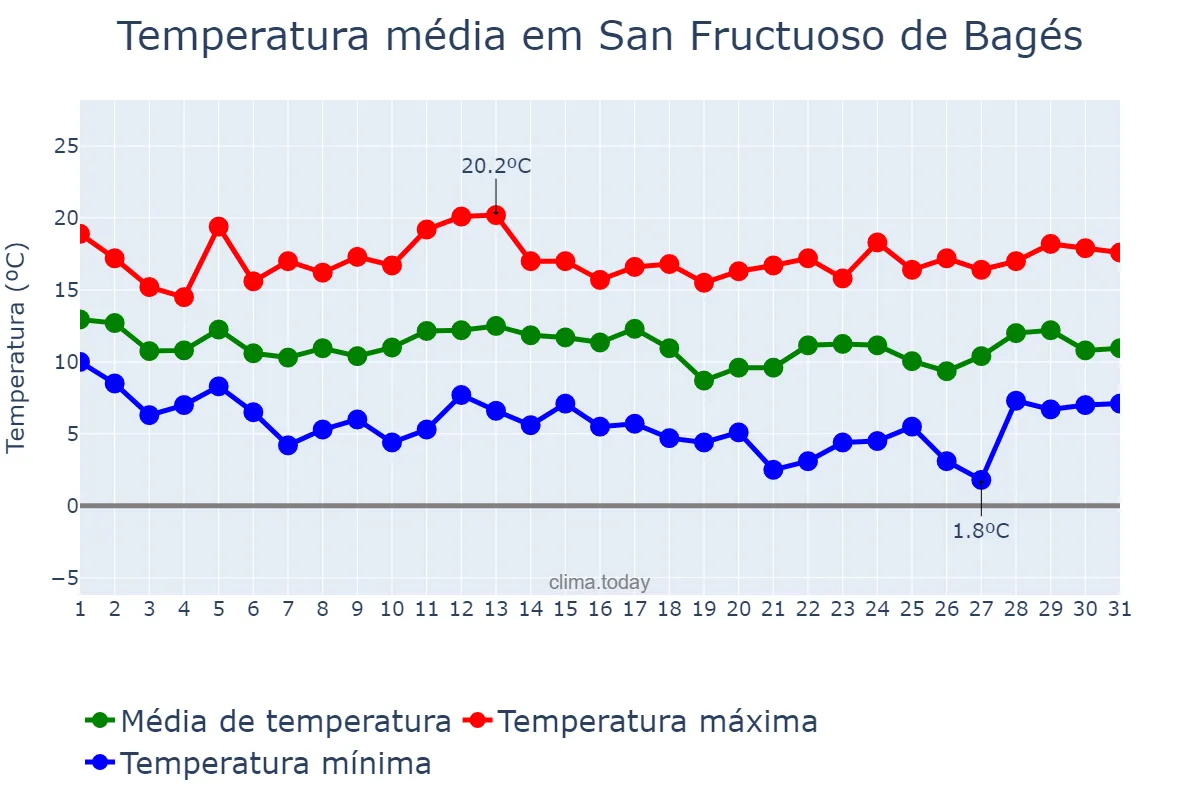 Temperatura em marco em San Fructuoso de Bagés, Catalonia, ES