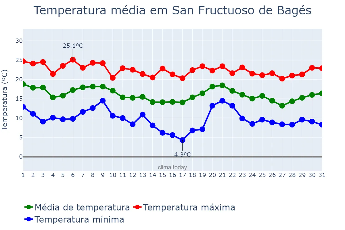 Temperatura em outubro em San Fructuoso de Bagés, Catalonia, ES