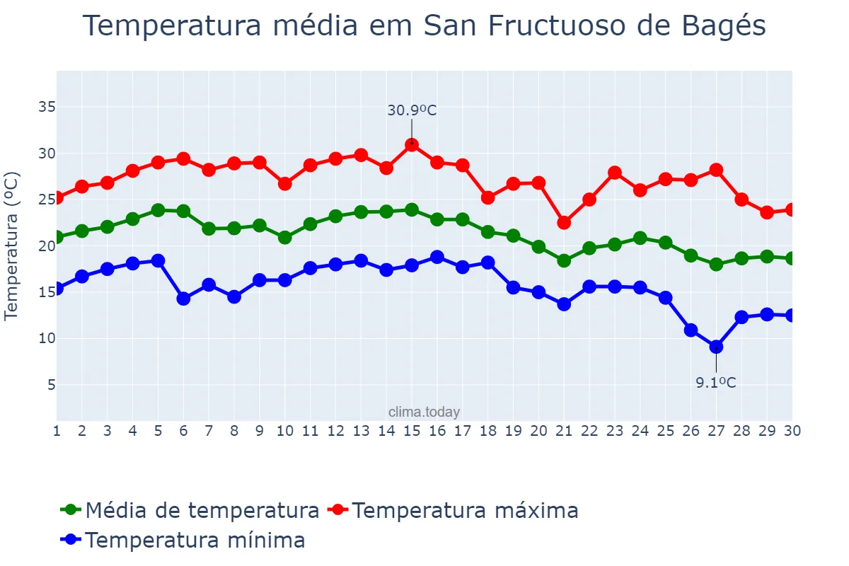 Temperatura em setembro em San Fructuoso de Bagés, Catalonia, ES