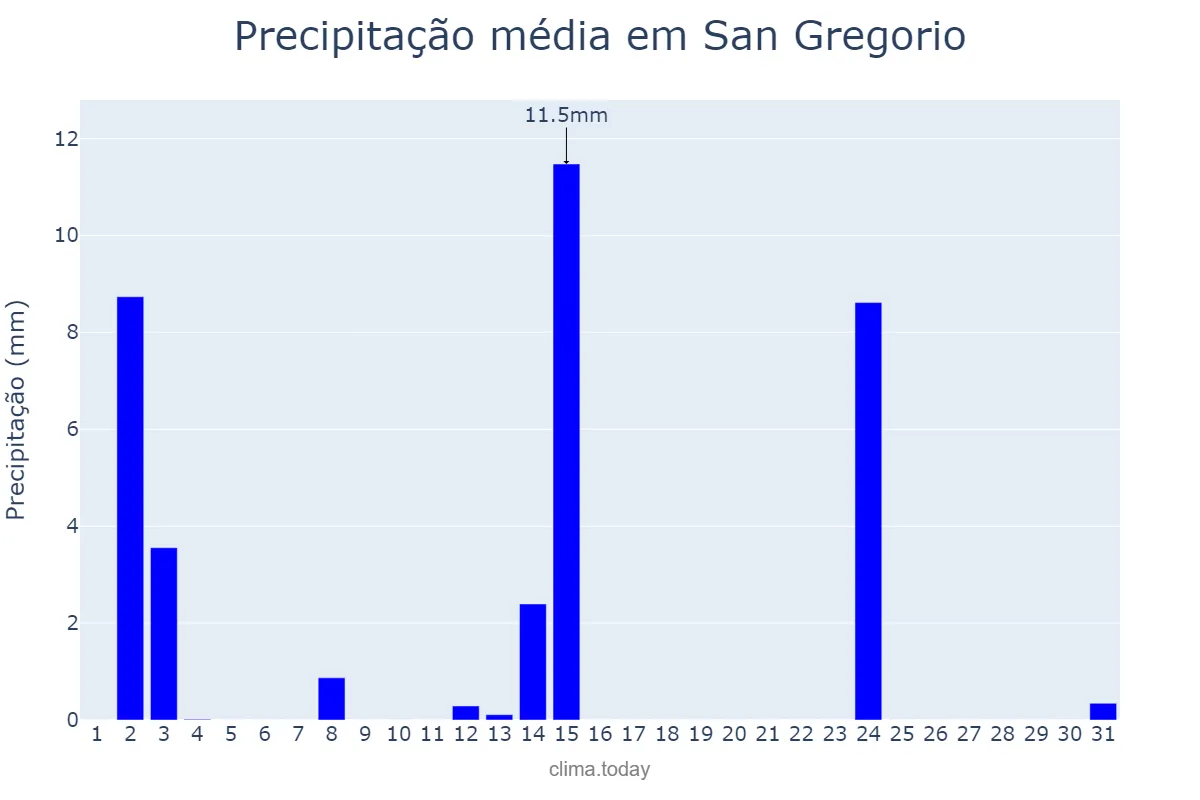 Precipitação em julho em San Gregorio, Catalonia, ES