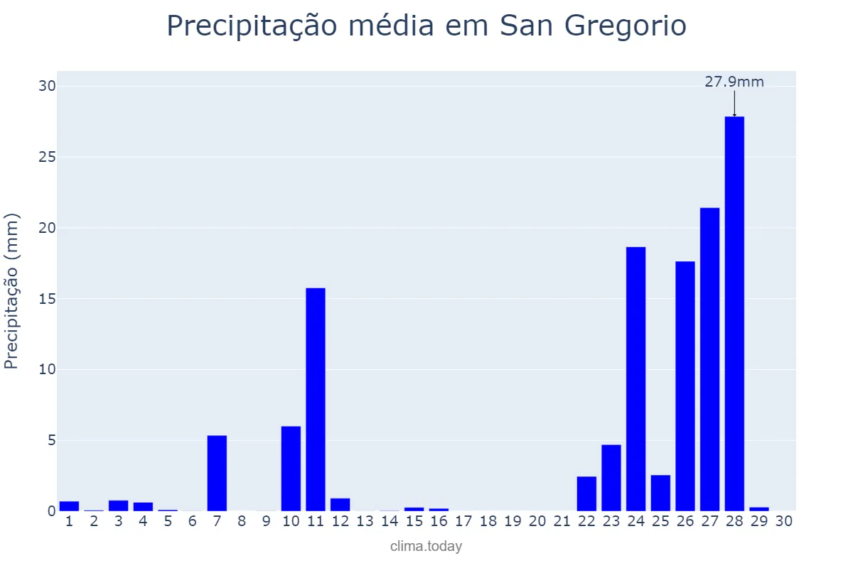 Precipitação em novembro em San Gregorio, Catalonia, ES
