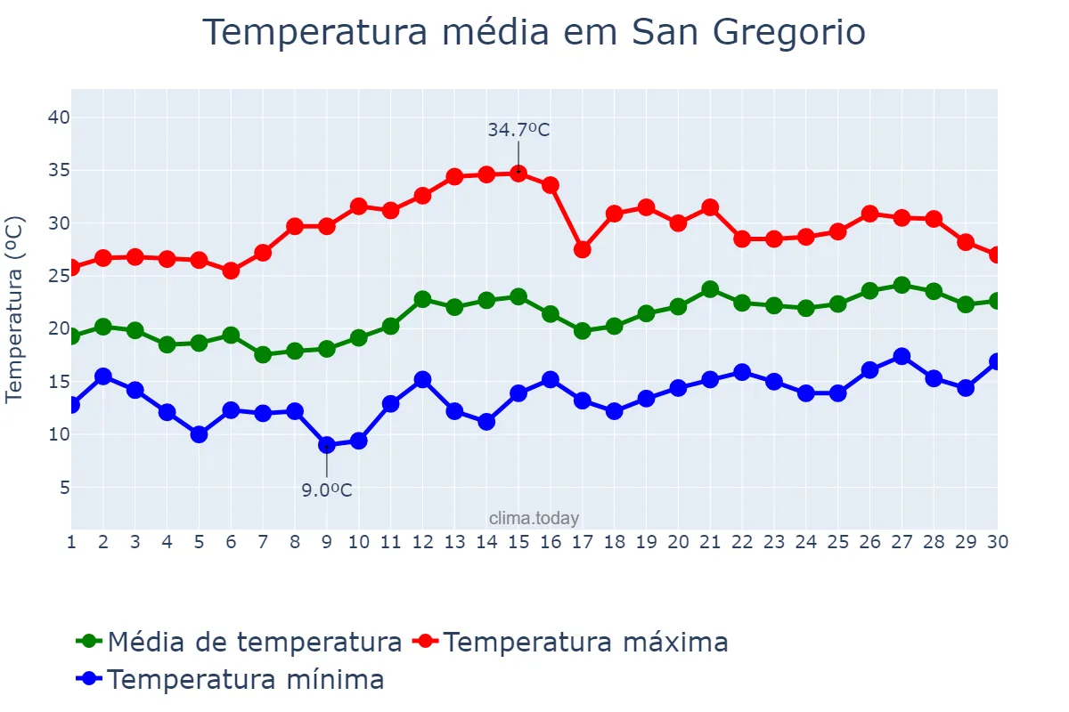 Temperatura em junho em San Gregorio, Catalonia, ES