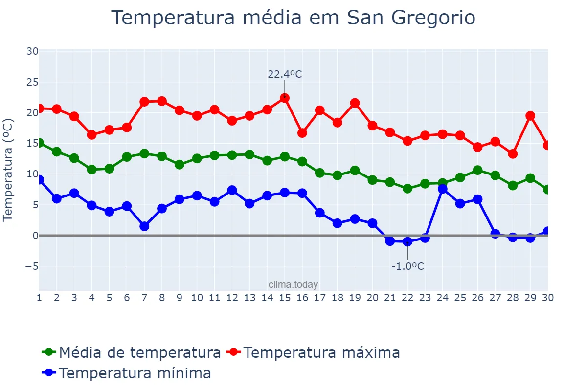 Temperatura em novembro em San Gregorio, Catalonia, ES