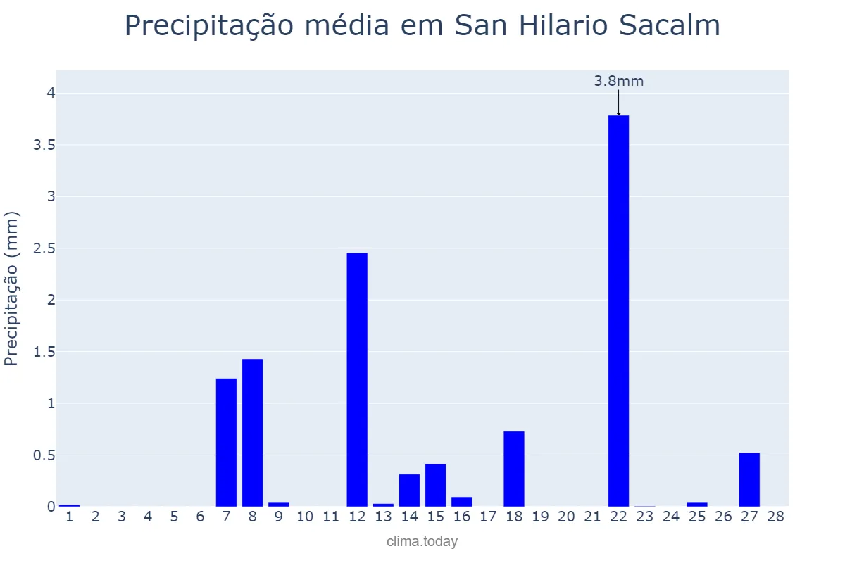 Precipitação em fevereiro em San Hilario Sacalm, Catalonia, ES
