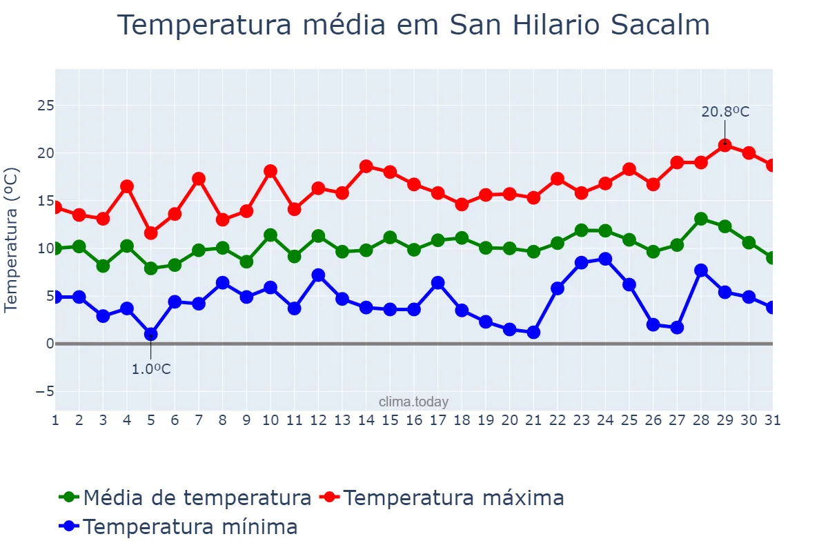 Temperatura em dezembro em San Hilario Sacalm, Catalonia, ES