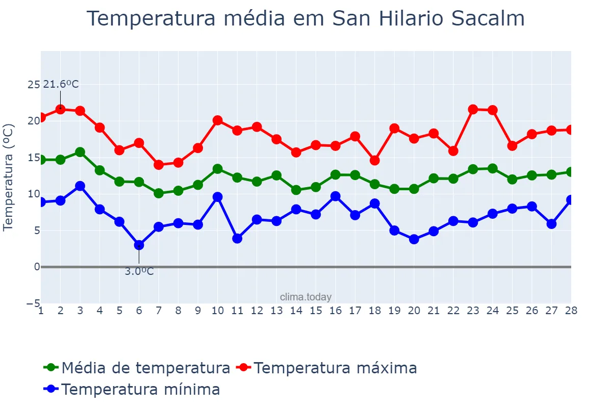 Temperatura em fevereiro em San Hilario Sacalm, Catalonia, ES