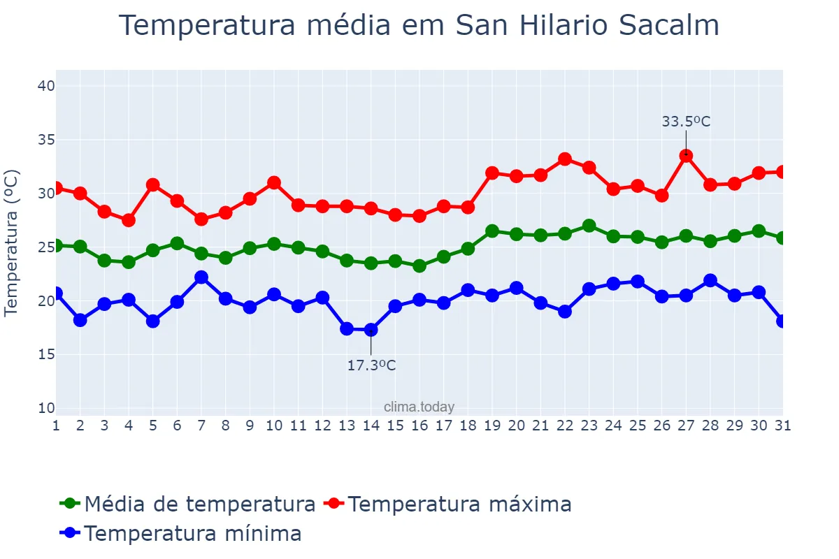 Temperatura em julho em San Hilario Sacalm, Catalonia, ES