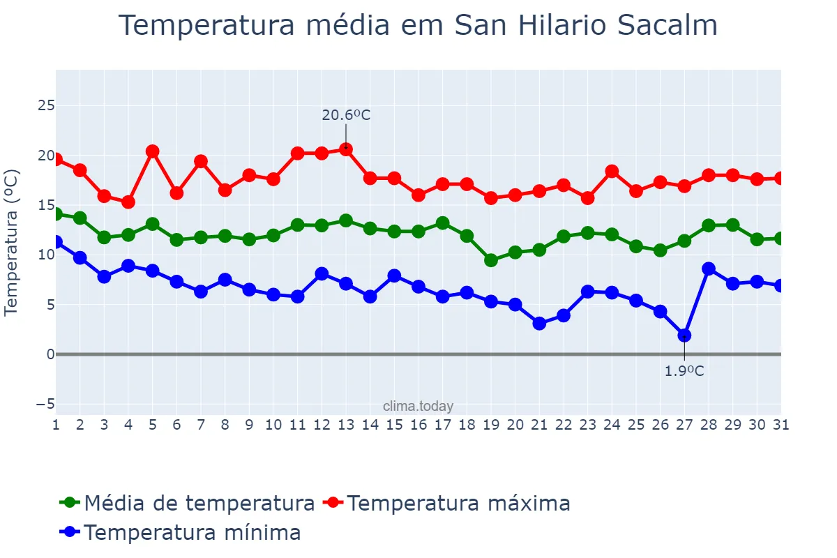 Temperatura em marco em San Hilario Sacalm, Catalonia, ES