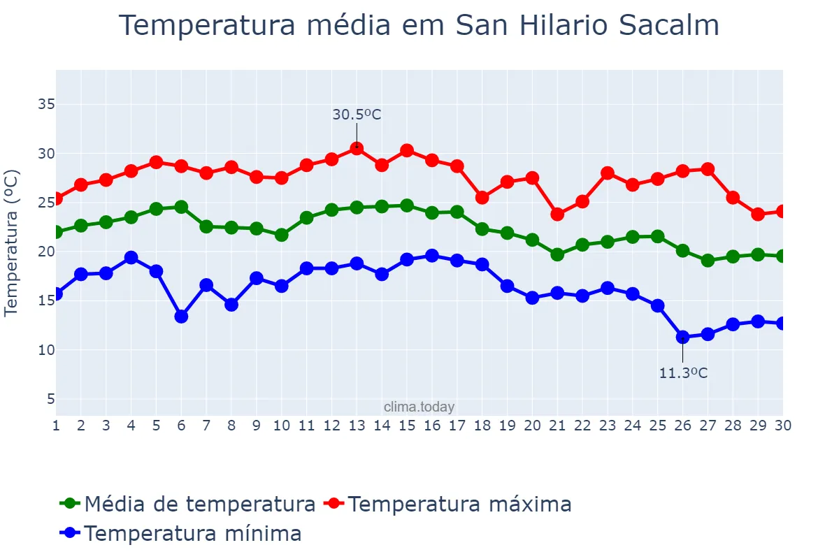 Temperatura em setembro em San Hilario Sacalm, Catalonia, ES