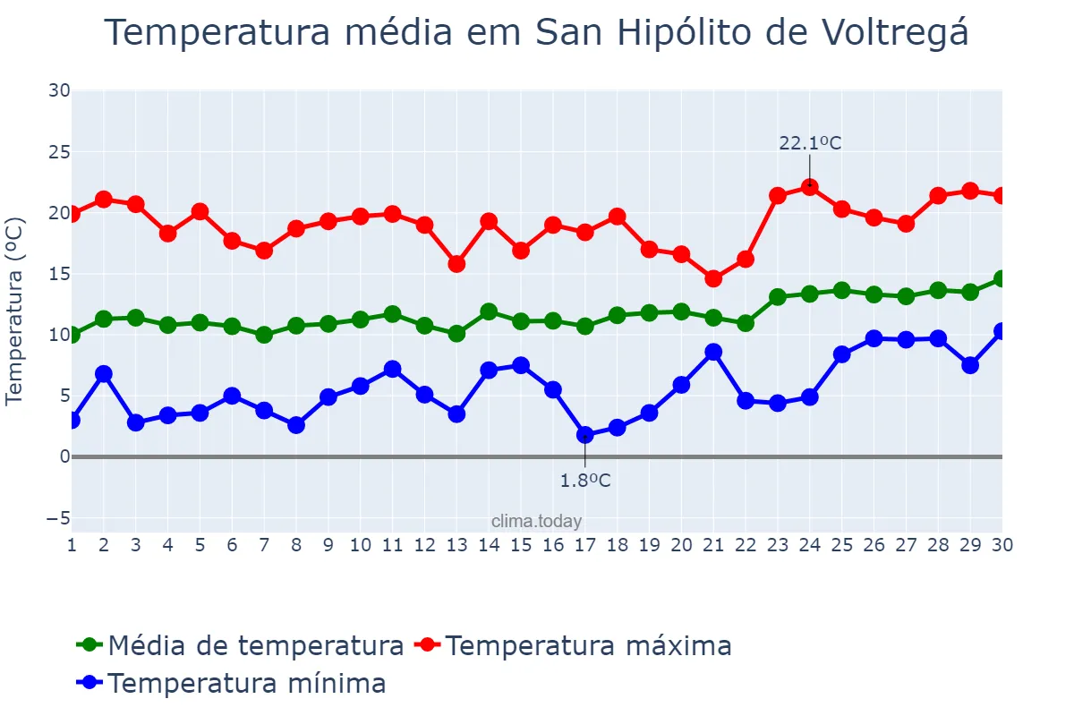 Temperatura em abril em San Hipólito de Voltregá, Catalonia, ES
