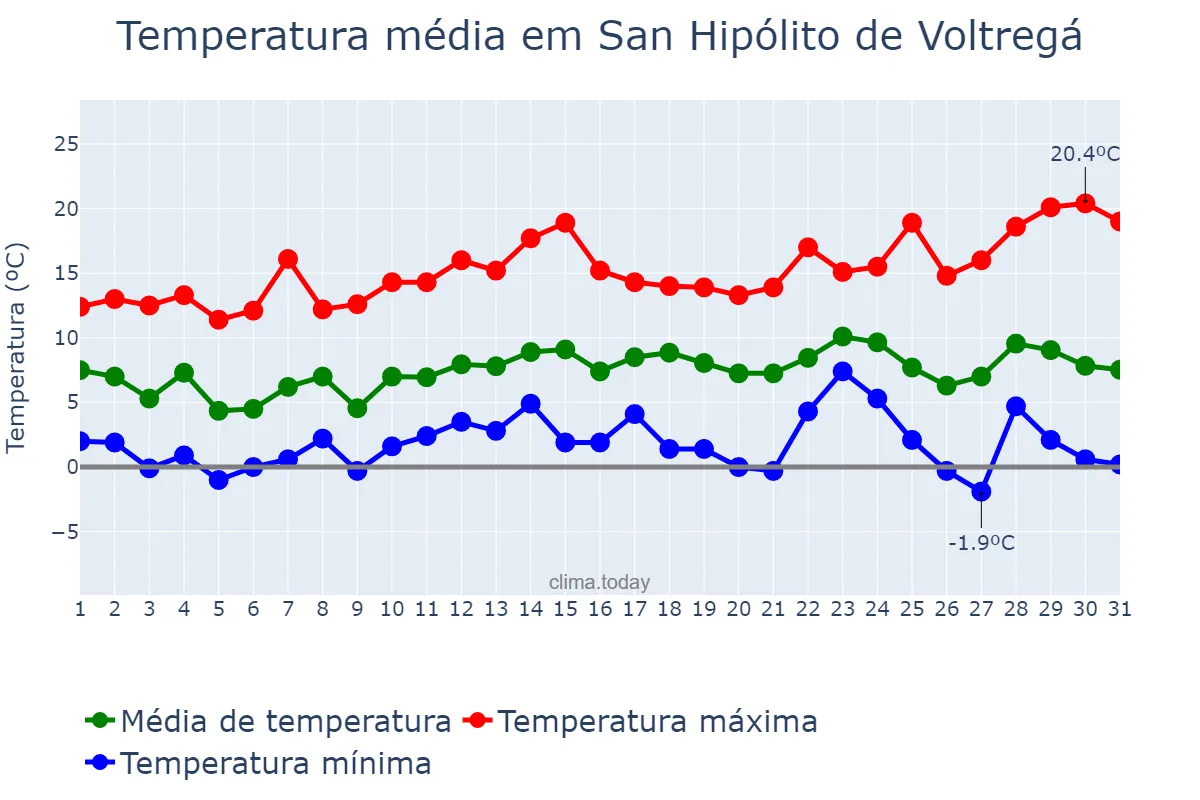 Temperatura em dezembro em San Hipólito de Voltregá, Catalonia, ES