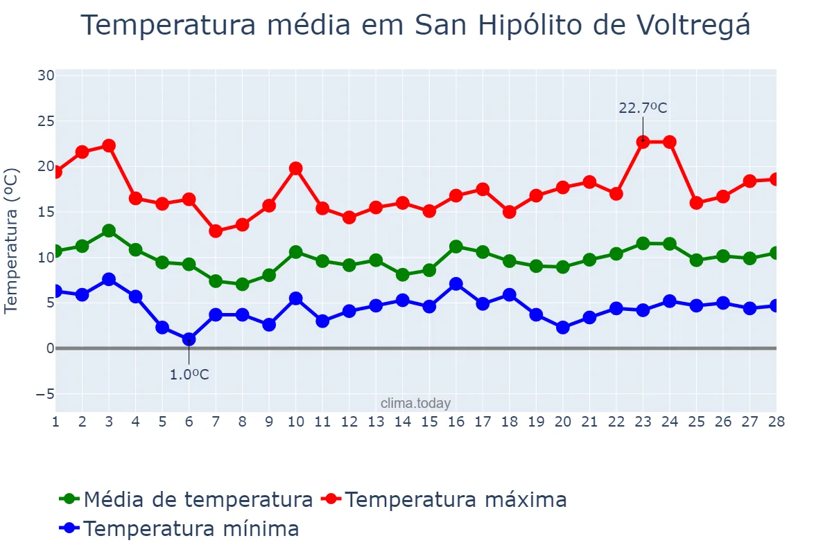 Temperatura em fevereiro em San Hipólito de Voltregá, Catalonia, ES