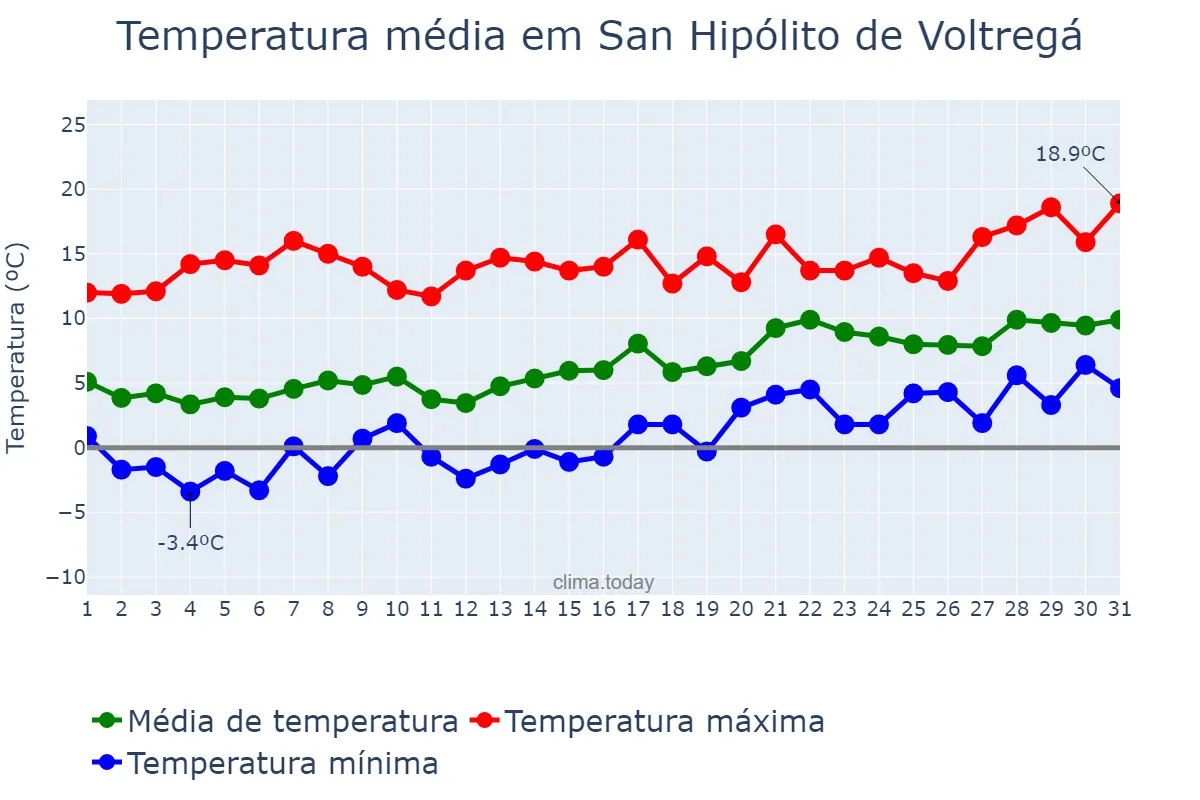 Temperatura em janeiro em San Hipólito de Voltregá, Catalonia, ES