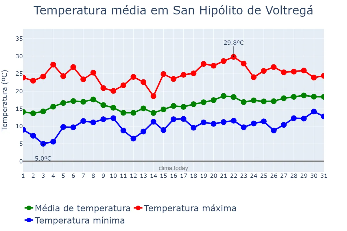 Temperatura em maio em San Hipólito de Voltregá, Catalonia, ES