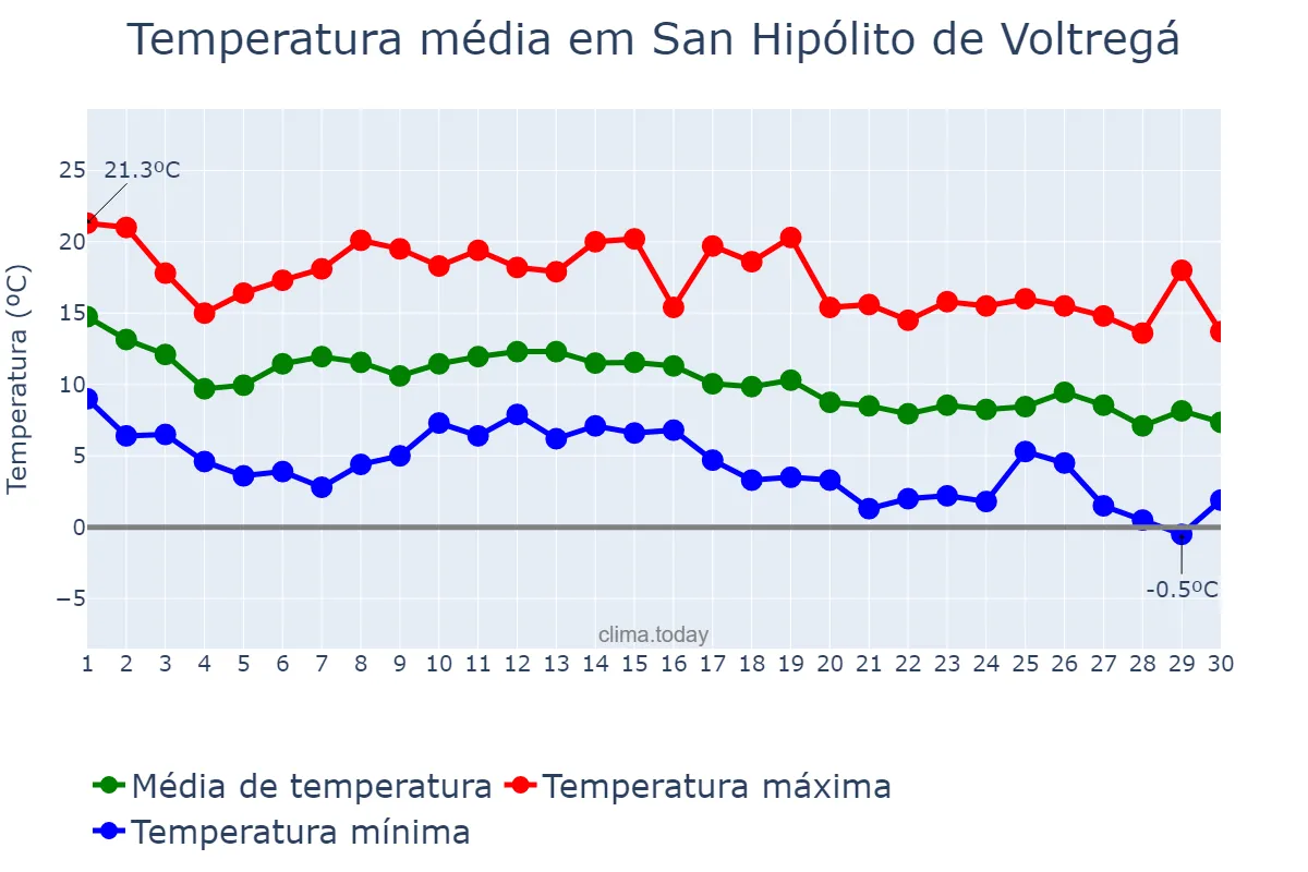 Temperatura em novembro em San Hipólito de Voltregá, Catalonia, ES