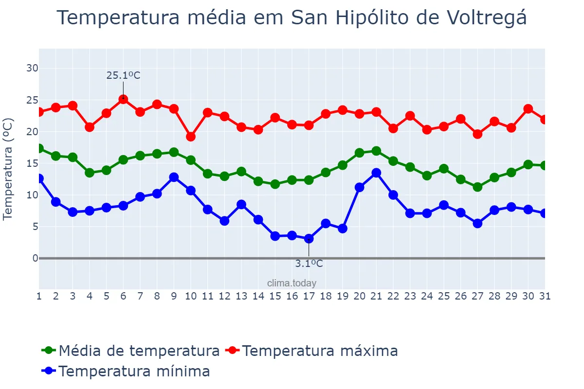 Temperatura em outubro em San Hipólito de Voltregá, Catalonia, ES