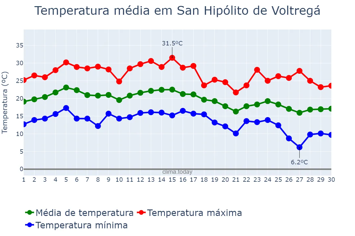 Temperatura em setembro em San Hipólito de Voltregá, Catalonia, ES