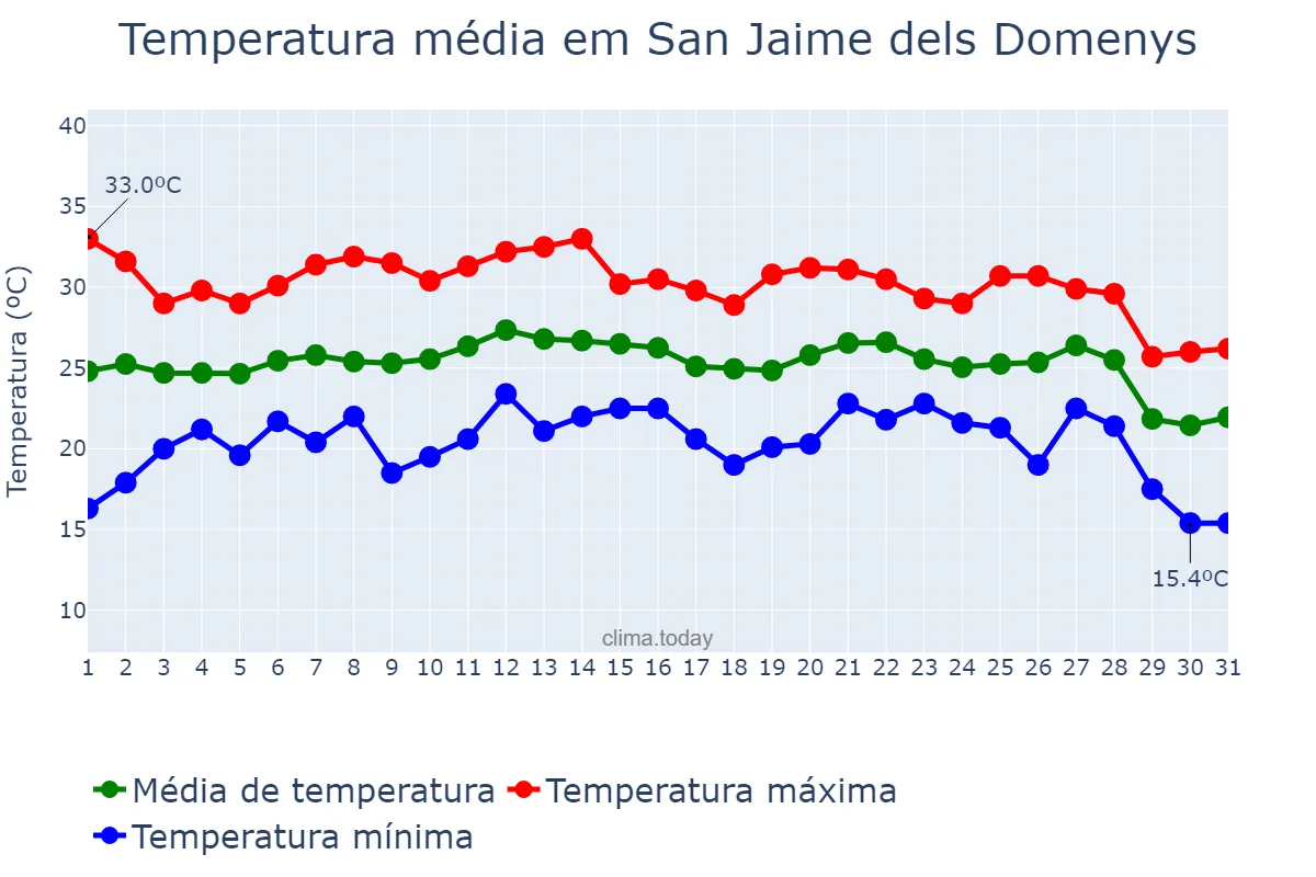 Temperatura em agosto em San Jaime dels Domenys, Catalonia, ES