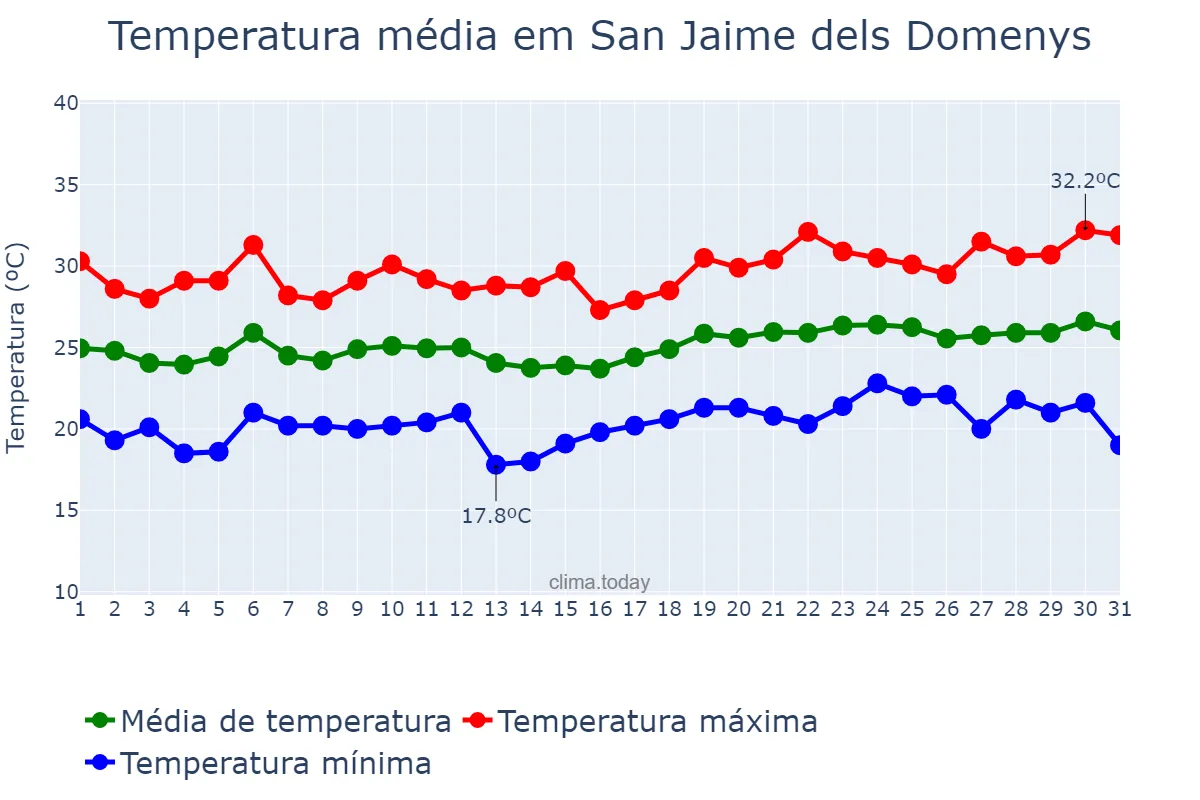 Temperatura em julho em San Jaime dels Domenys, Catalonia, ES