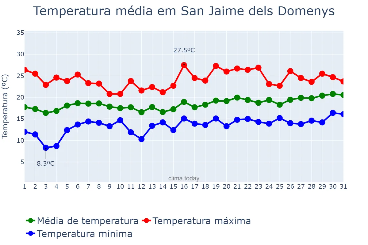 Temperatura em maio em San Jaime dels Domenys, Catalonia, ES