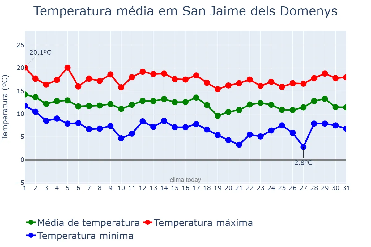 Temperatura em marco em San Jaime dels Domenys, Catalonia, ES