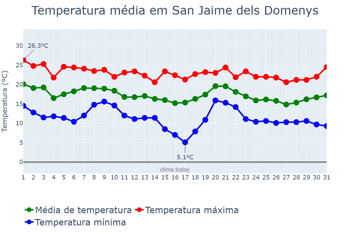 Temperatura em outubro em San Jaime dels Domenys, Catalonia, ES