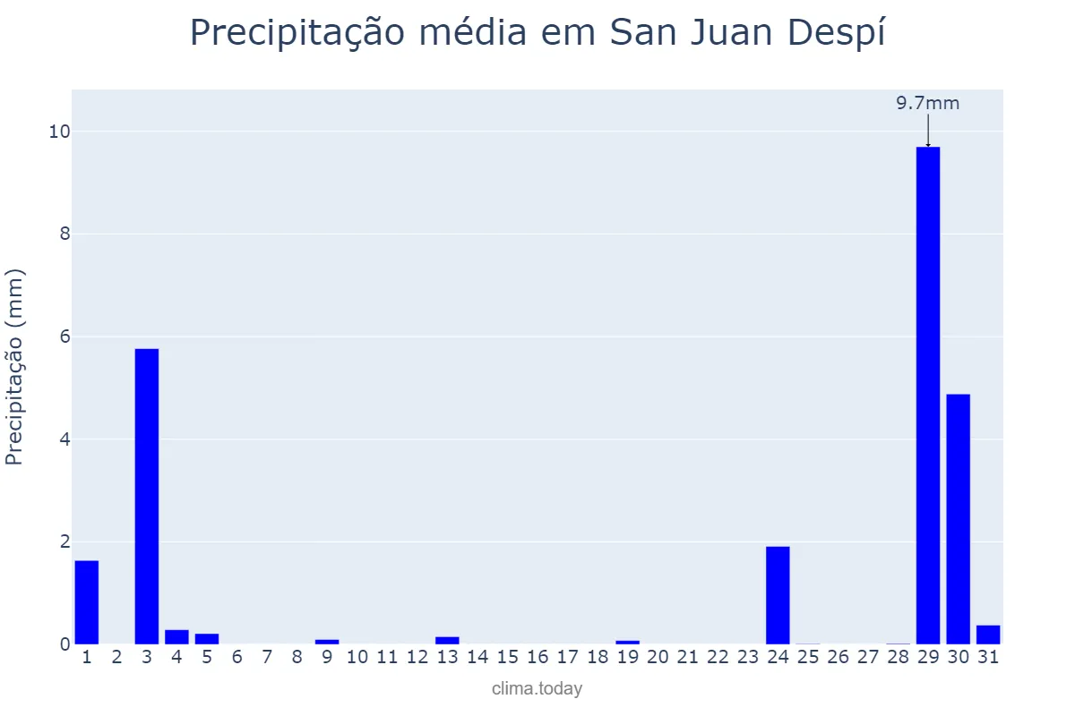 Precipitação em agosto em San Juan Despí, Catalonia, ES