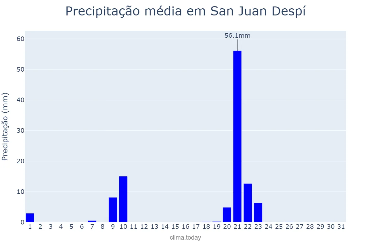 Precipitação em janeiro em San Juan Despí, Catalonia, ES